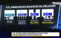 Съединените щати ще освобождават близо един милион барела петрол на