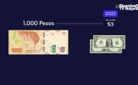  Заради инфлацията която е близо 100 аржентинското песо се обезценява