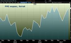 Силен ръст на активността в китайската промишленост