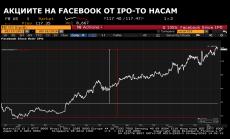 4 години след IPO-то на Facebook