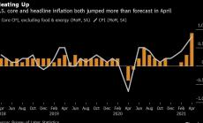 Потребителските цени в САЩ се повишават най-много от 2009 г. насам 