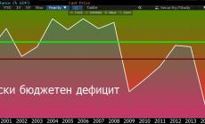 Графика на деня: 1,4% дефицит за 2017 в исторически контекст