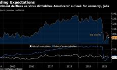 Спад на потребителското доверие в САЩ над очакванията на икономистите 