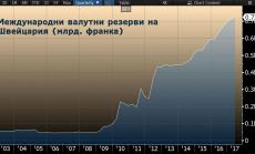 Международните валутни резерви на Швейцария удариха нов рекорд