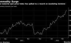Рисковата премия върху суровини достигна 40% 