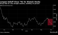 Биотехнологичните акции с най-продължителната разпродажба от 20г
