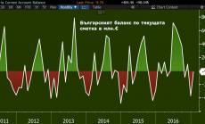 България започва 2017 с излишък по текущата сметка