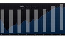 Разгарът на мечия пазар