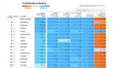 Израел изгради висока устойчивост на Covid