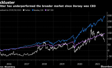 Twitter пропусна технологичния бум по време на ерата на Дорси