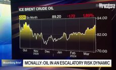 МакНали: Петролът е в ескалираща динамика 