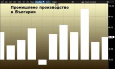 Промишленото производство в България с ръст над 4%