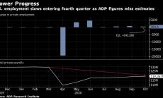 Американските компании добавят по-малко от очакваното работни места през октомври 