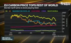 ЕС се препъва сам във въглеродната си тарифа
