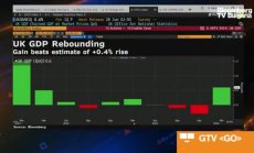 Рецесията в Обединеното кралство приключи, БВП скочи с 0,6% през първото тримесечие