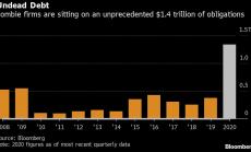 Дългът на зомби компаниите в САЩ достига безпрецедентните 1,36 трилиона долара