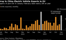Износът на китайски електромобили към ЕС е спаднал с 20% от началото на 2024 г.