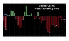Производствената активност в Китай се свива за 14 пореден месец през април