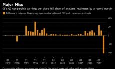 General Electric очаква по-ниска печалба за 2017