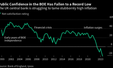 Доверието на Великобритания в Английската банка бележи рекорден срив