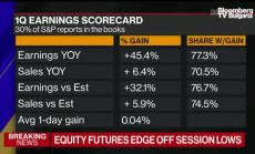 Отчетите дават силен старт на компаниите от S&P