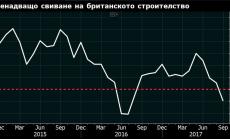 Британското строителство с неочакван спад през септември 