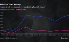 Конкуренцията в таксиметровата индустрия си проправя път в Испания