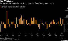 S&P 500 не е имал толкова слабо първо полугодие от 1970 г.
