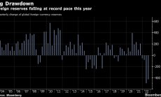 Световните валутни резерви се свиват с $1 трилион