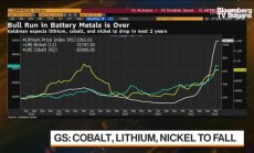 Goldman очаква цените на кобалт, литий, никел да паднат