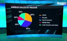 Airbus вдигна целта за печалба