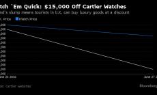 Графика на деня: Brexit дава $15 хил. отстъпка на часовниците на Cartier