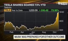 Анкета в Twitter: Мъск да продаде дял от Tesla за $21 млрд