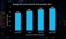 Равенството между половете и икономическата свобода са тясно свързани
