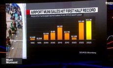 Летищата в САЩ набраха $10 млрд дълг за 6м