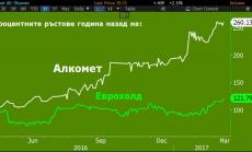 Рокади в SOFIX: Влизат Алкомет и Еврохолд, излизат Трейс и Индустриален холдинг