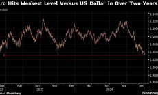 Еврото пада до най-слабото ниво спрямо долара от 2022 г.