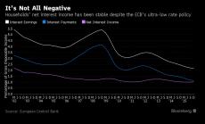 Графика на деня: Отрицателните лихви на ЕЦБ не са толкова вредни