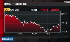 Петролният пазар търси бичи новини