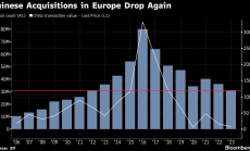 Китайските придобивания в Европа са намалели до най-ниското ниво от над 10 г. 