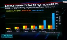 През 2025г BoE вероятно ще свали лихвите по-малко от Фед или ЕЦБ