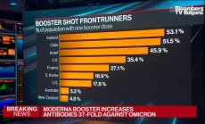 Третата доза на Moderna увеличава антителата