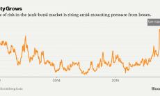 Джънк облигациите потъват и според Айкан това е само началото