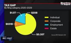 Съмърс не очаква високи данъци
