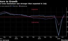 Силно възстановяване в еврозоната през юли благодарение на ръст в търсенето