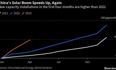 Соларният бум в Китай вече задминава рекордния скок от миналата година