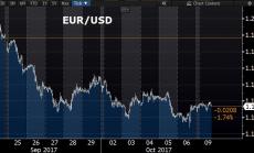 Защо еврото поевтинява след изборите в Германия