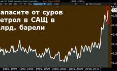 Запасите сочат, че шистовата революция далеч не е приключила