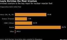 Ядрените сили обещават да изтласкат Путин от пазарите на уран