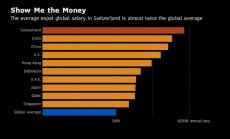Швейцария е лидер сред страните с най-високо заплащане за чужденци